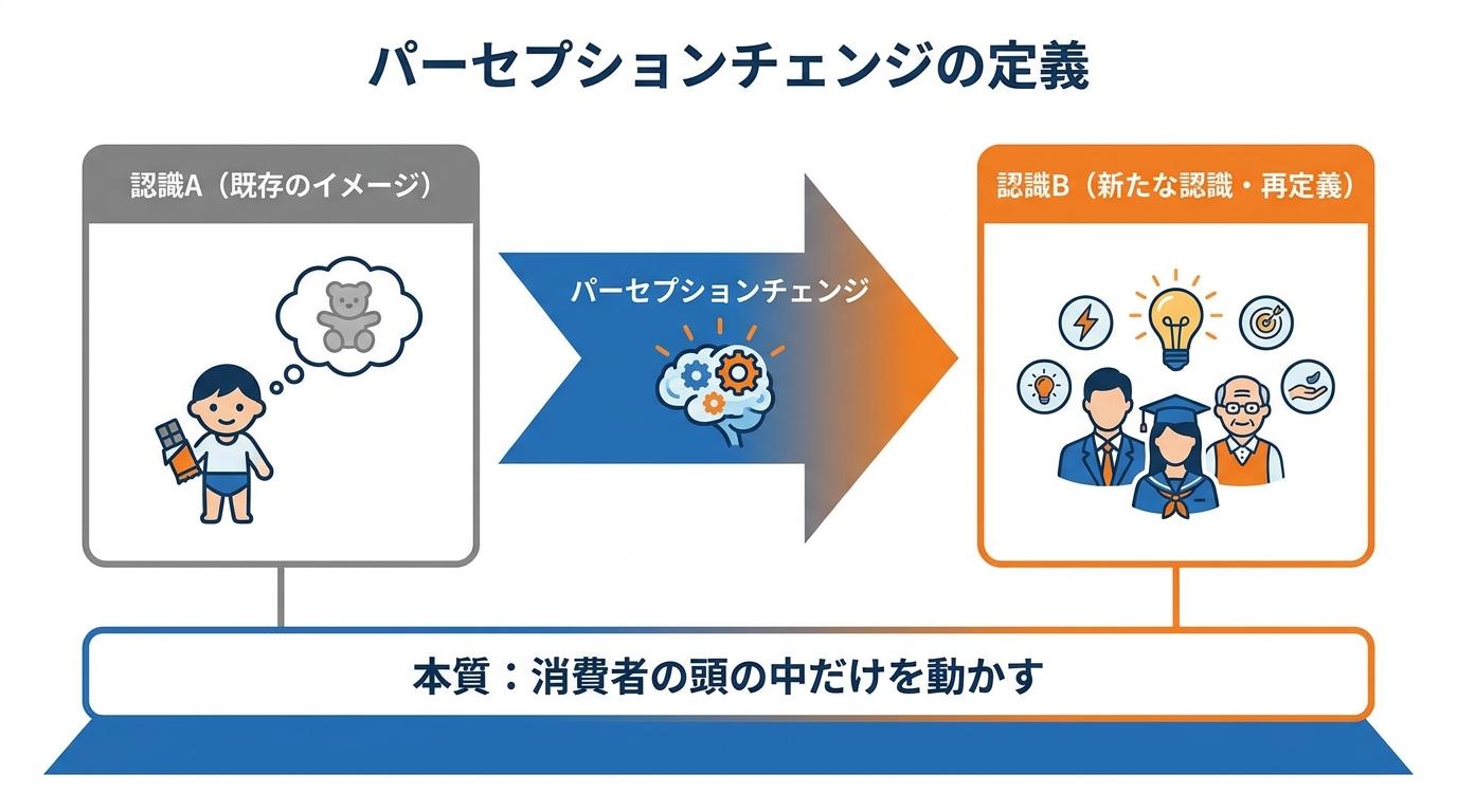パーセプションチェンジの定義