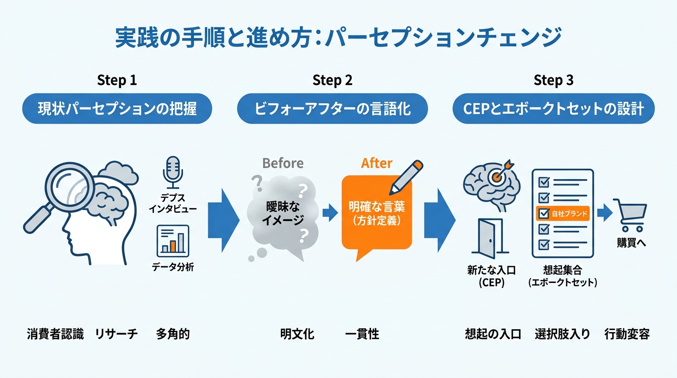 実践の手順と進め方