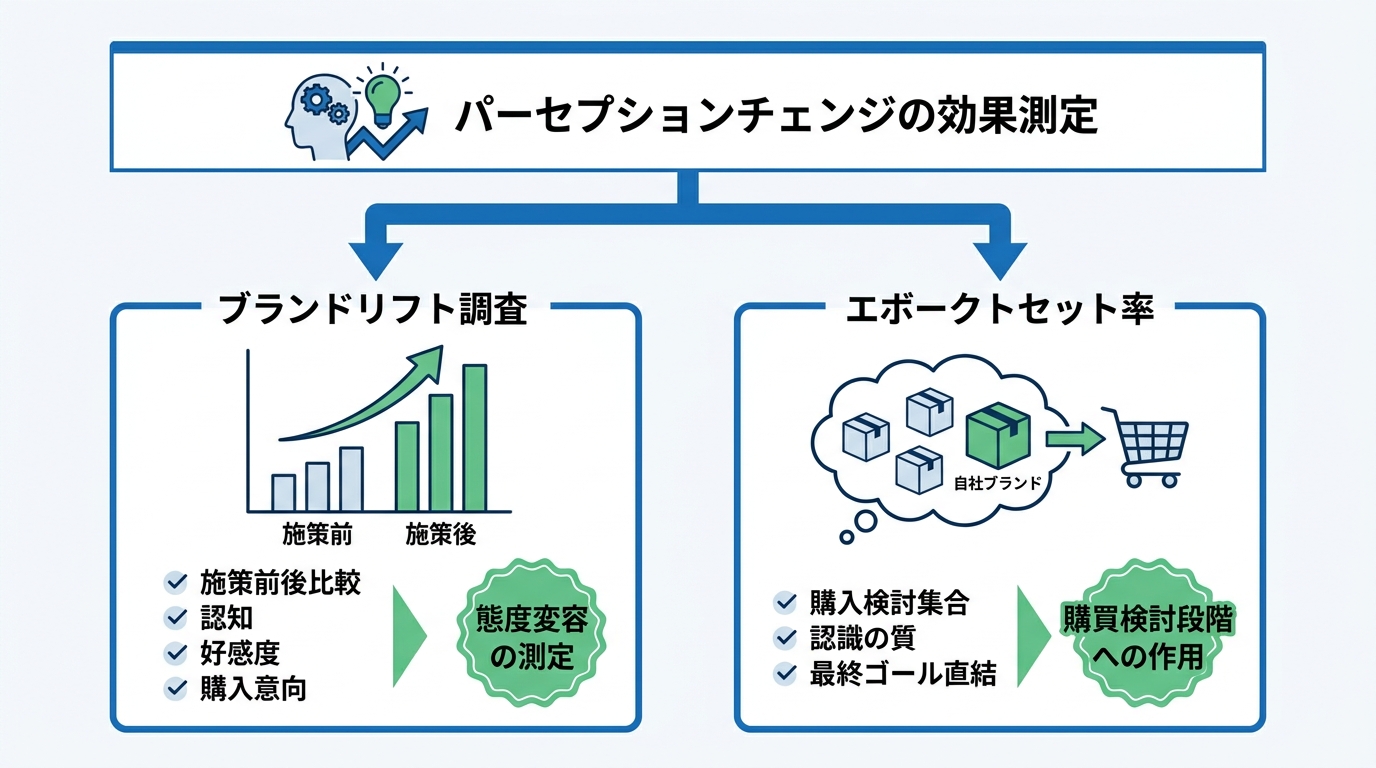 効果測定の方法と指標