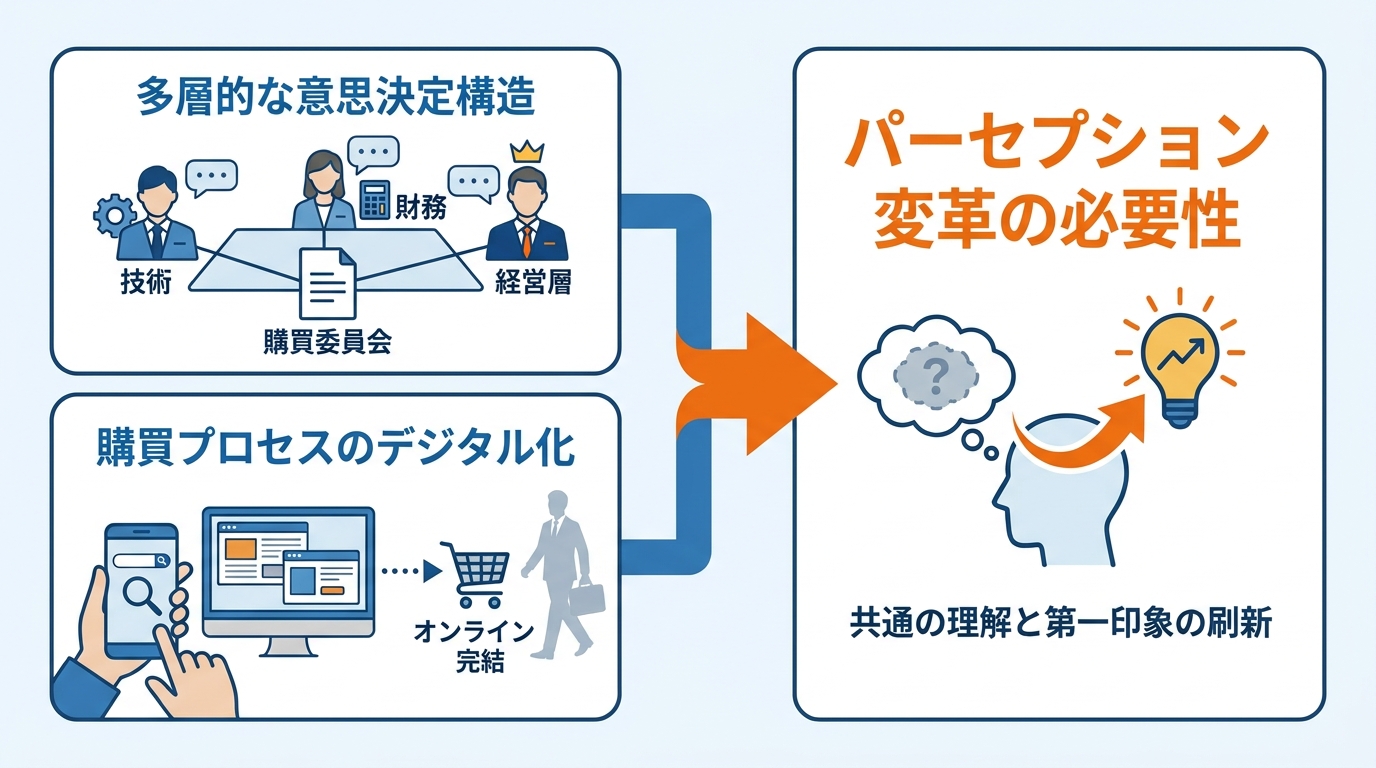 パーセプション変革が必要な背景