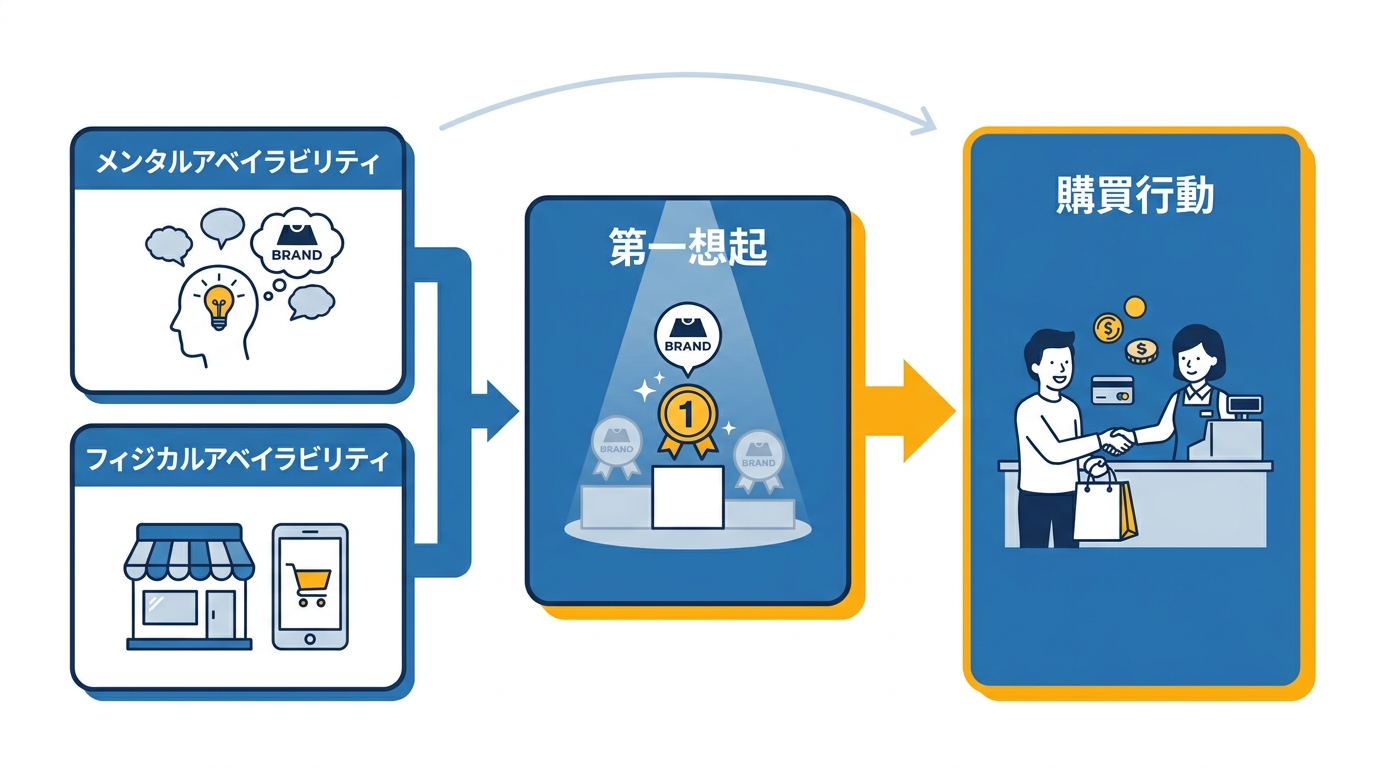 第一想起とメンタルアベイラビリティ