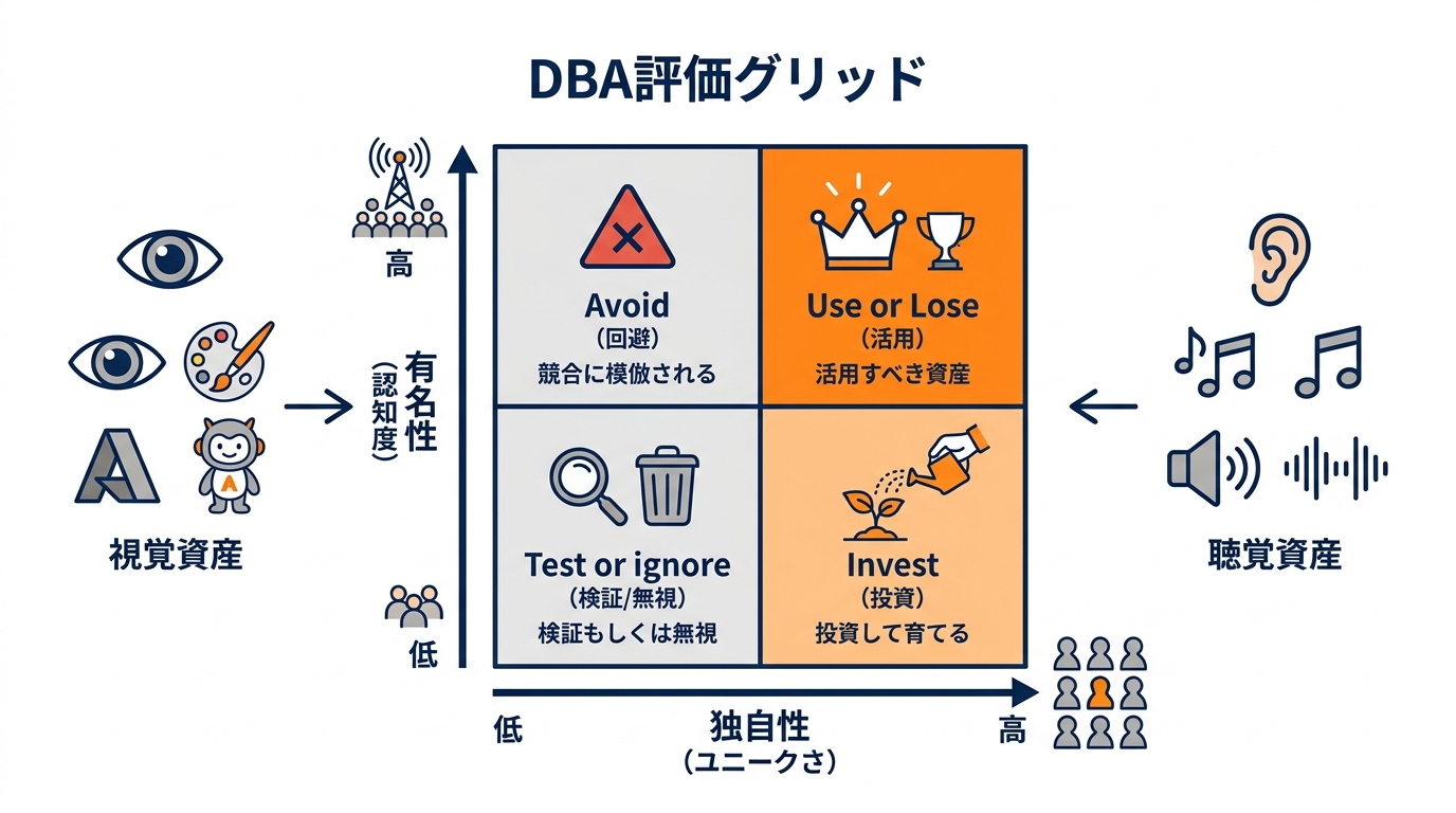 Distinctive Brand Assetsの設計