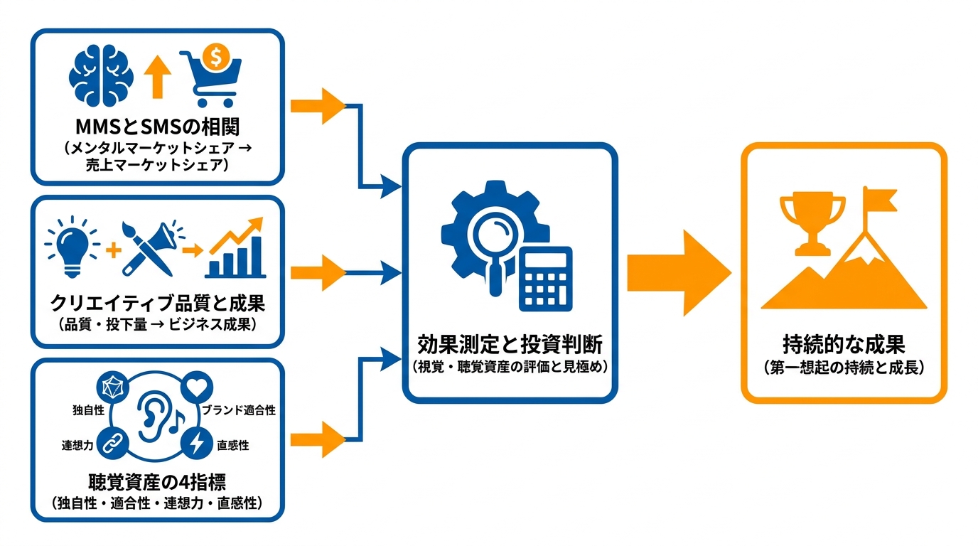 効果測定と投資判断の指標