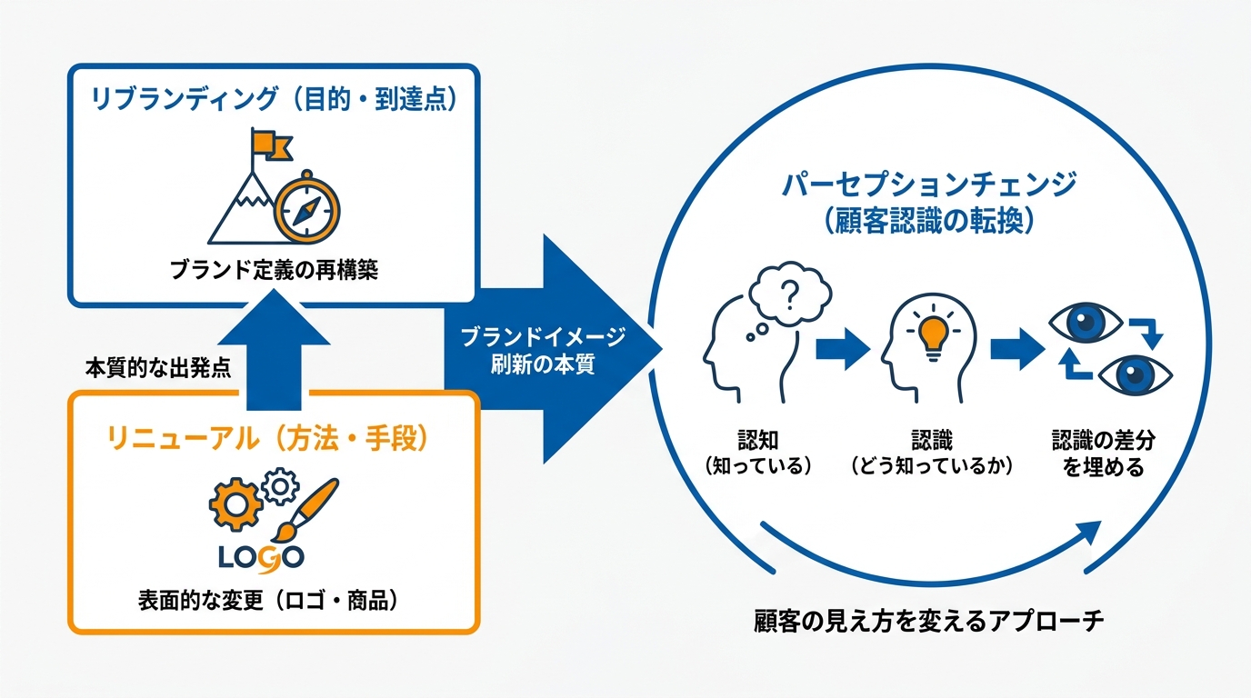 ブランドイメージ刷新の定義と背景