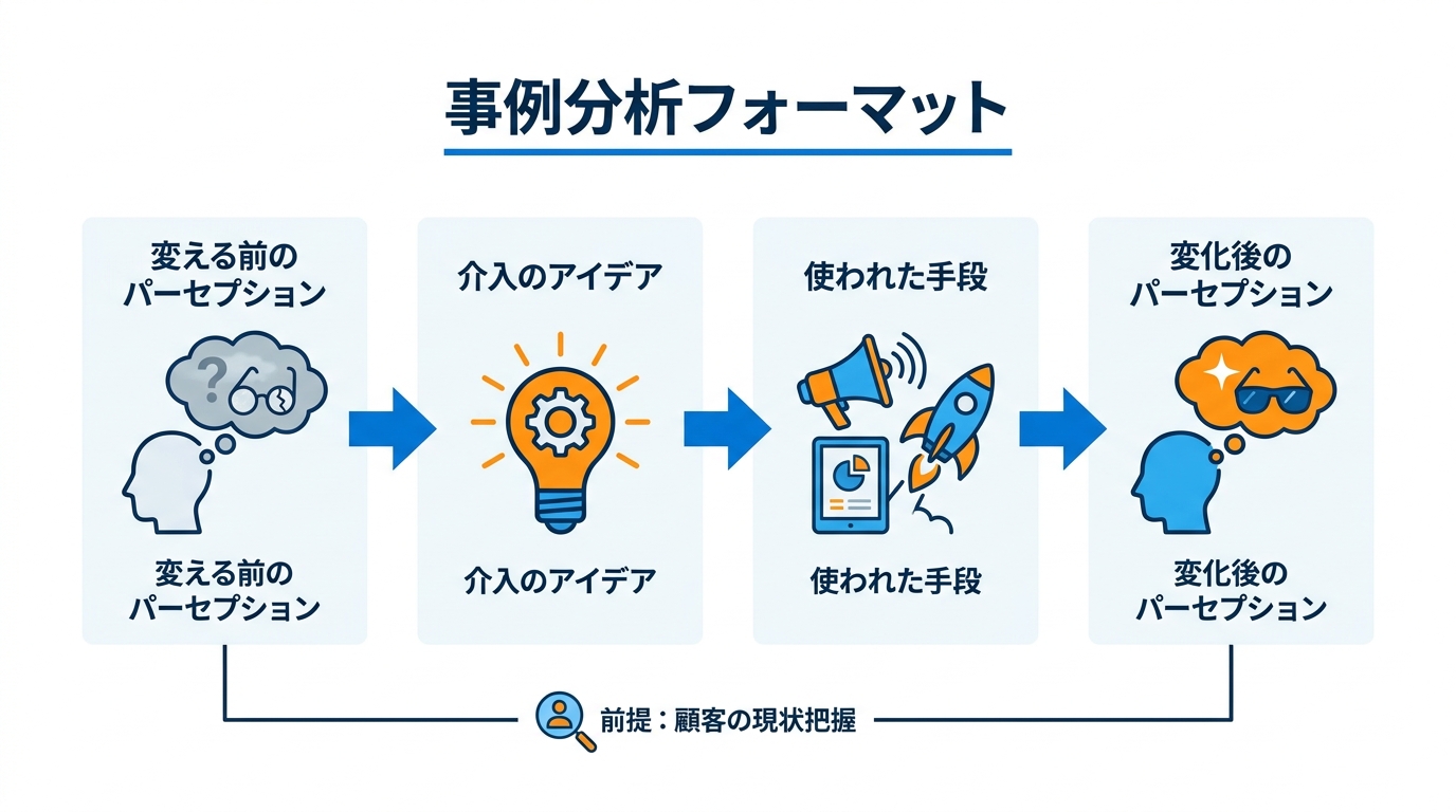 事例分析の読み方と統一フォーマット