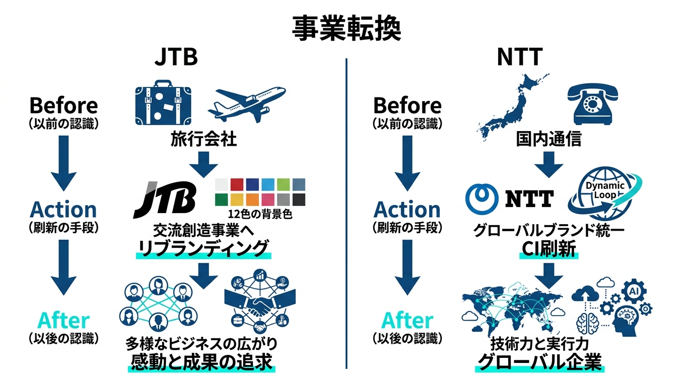 事業転換型の刷新事例