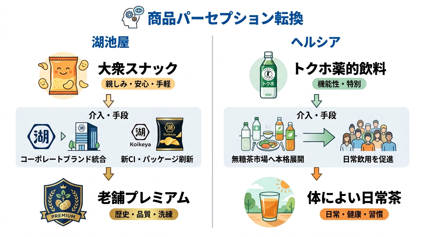 商品パーセプション転換型の刷新事例