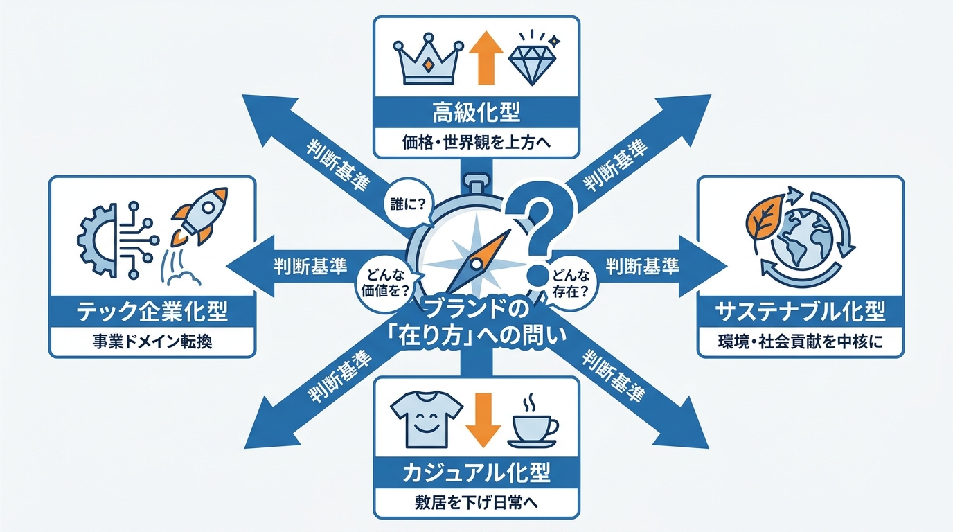 4つの型の全体像と判断基準