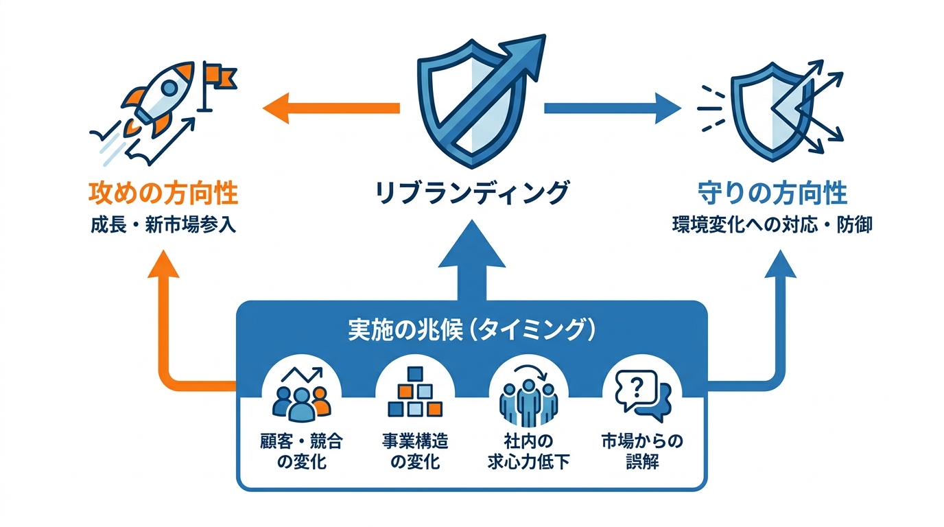 リブランディングの定義と前提整理