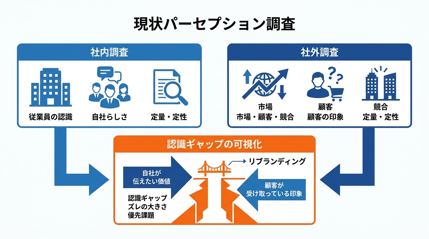 現状パーセプション調査の進め方