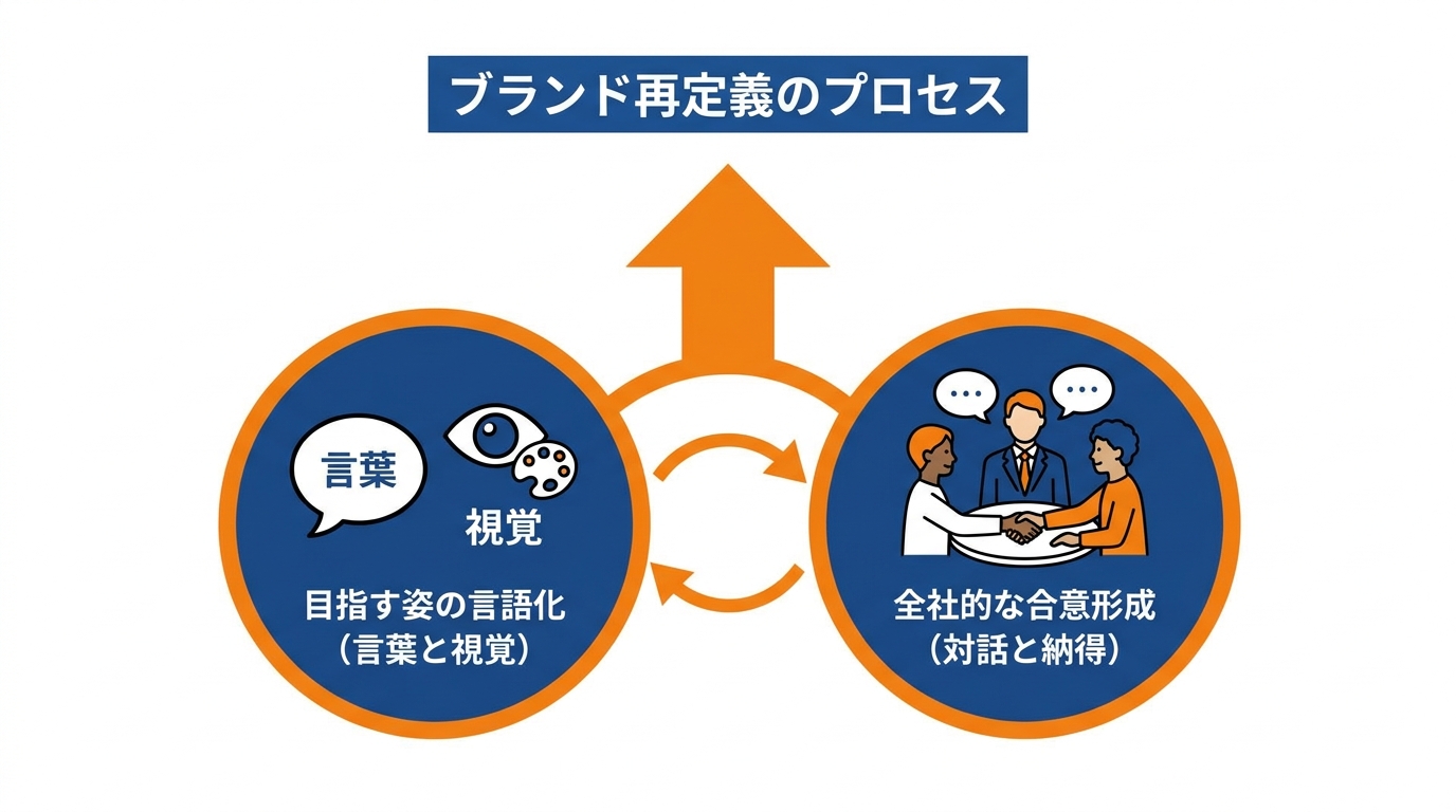 目指す姿の言語化と社内合意形成