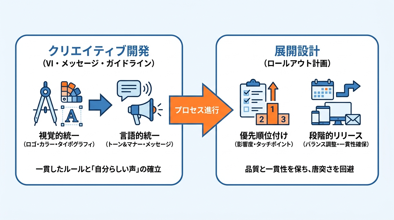 クリエイティブ開発と展開設計