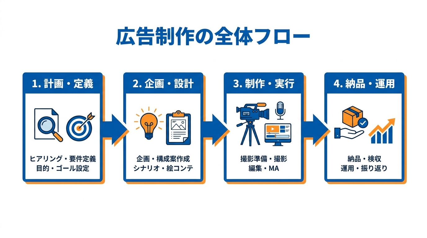 広告制作の全体フロー