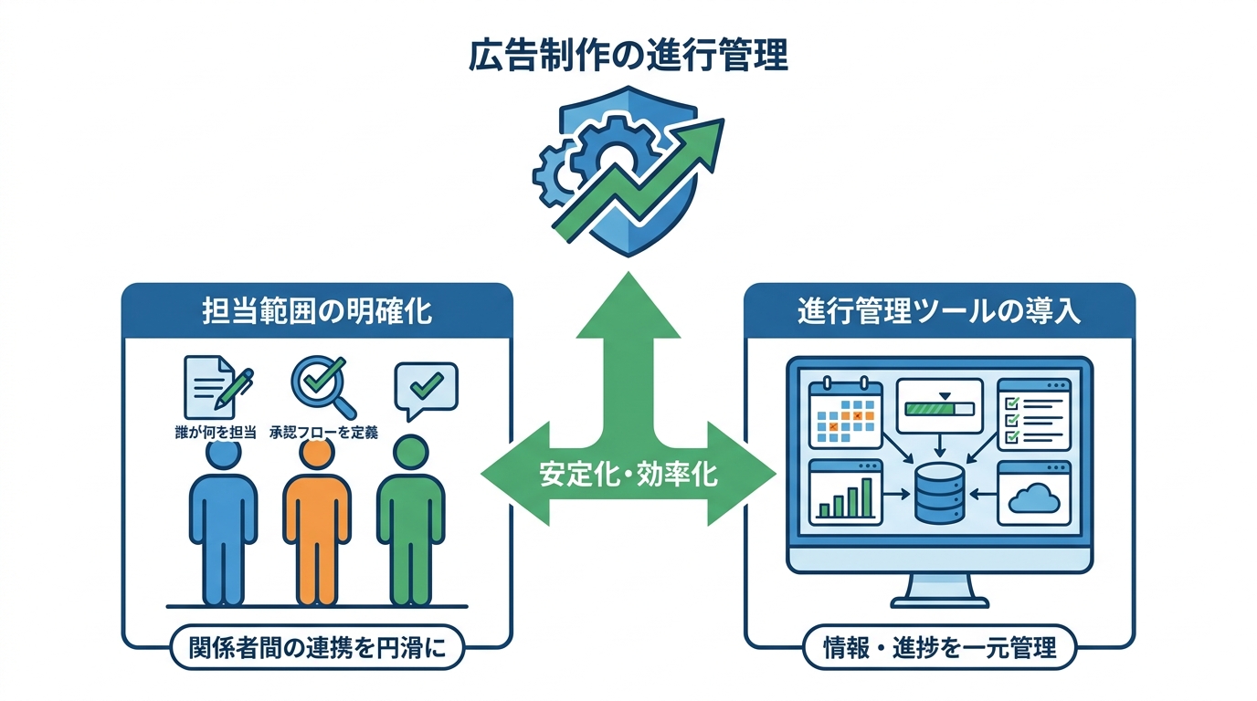 役割分担と進行管理