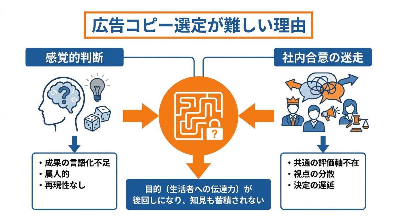広告コピー選定が難しい理由