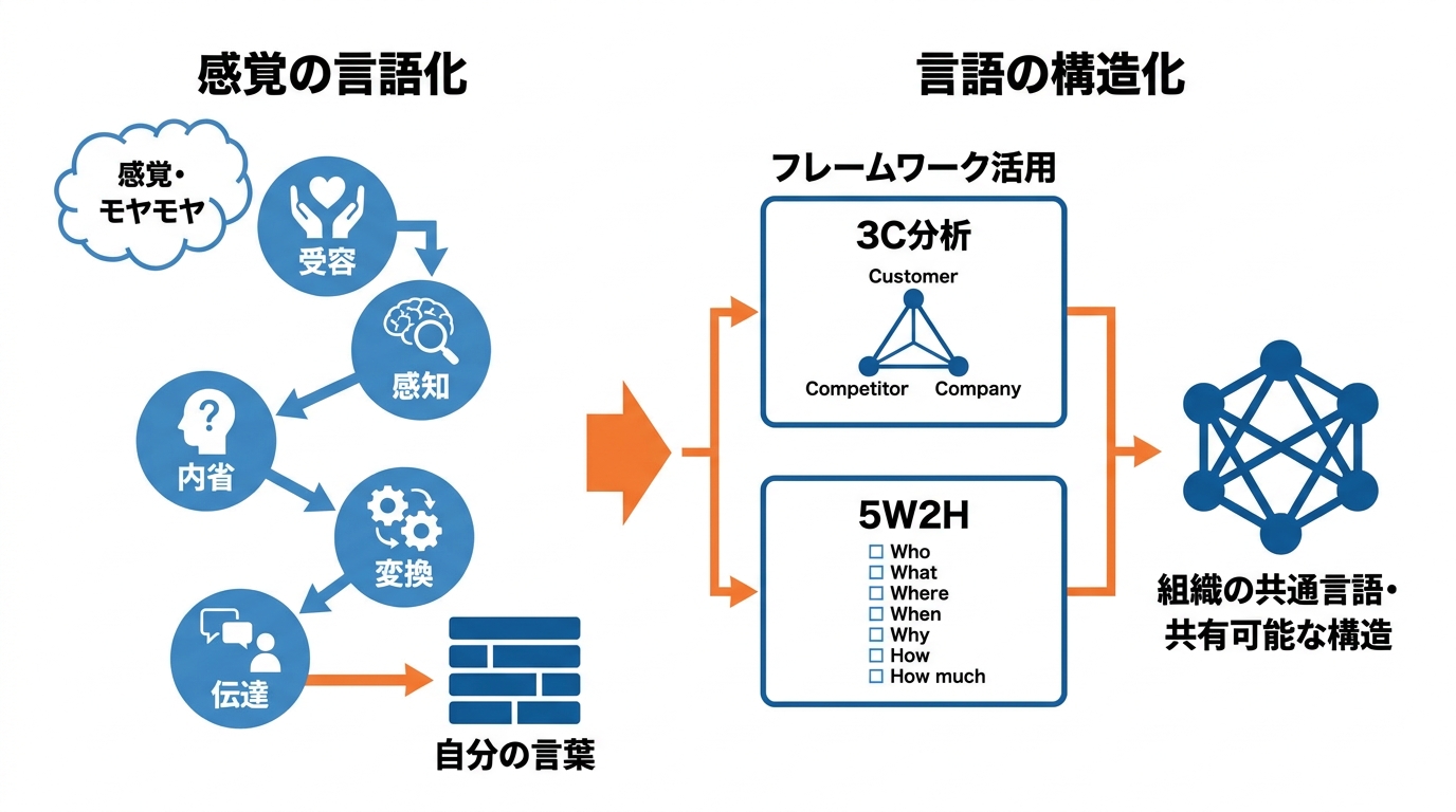 言語化力の鍛え方と実践手順