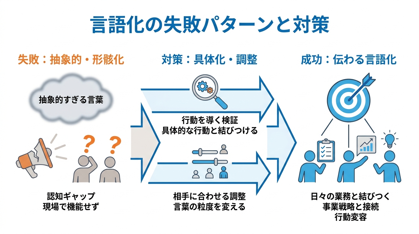 言語化の失敗パターンと対策