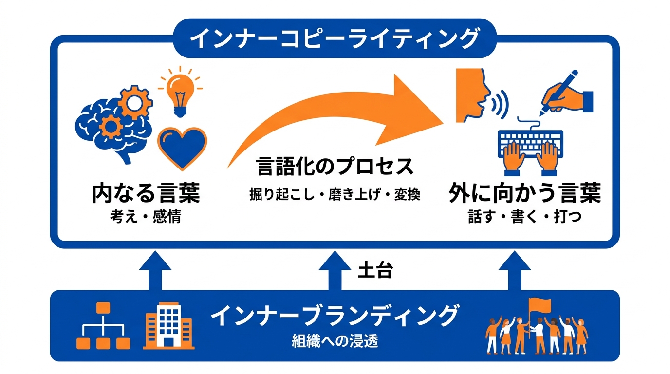 インナーコピーライティングの定義