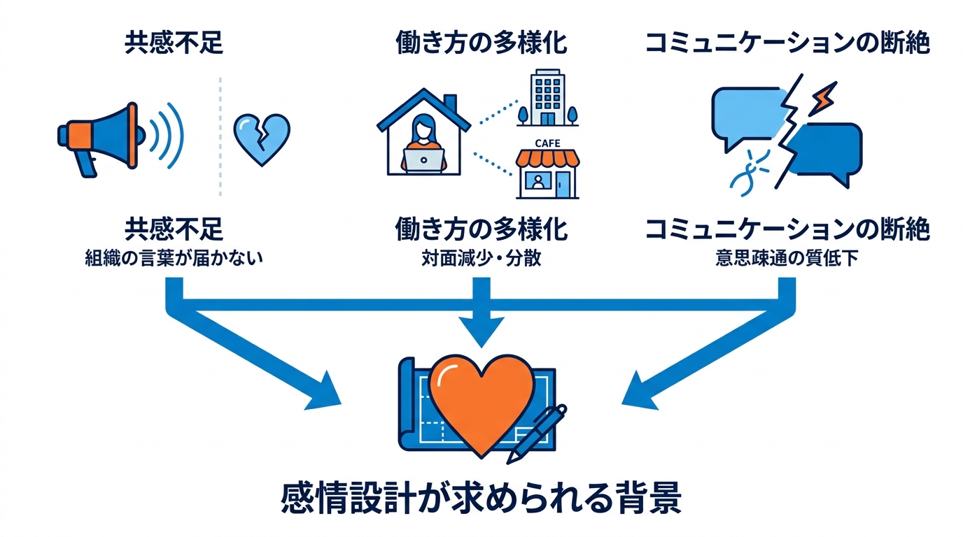 感情設計が求められる背景