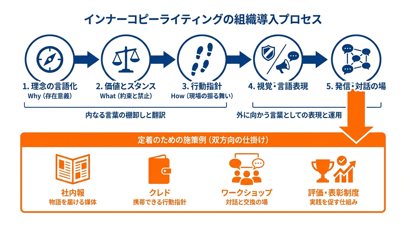 組織での活用手順と施策例