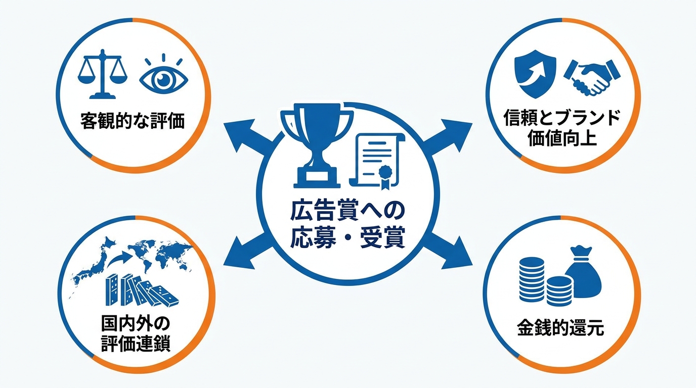 広告賞を知る・活用するメリット