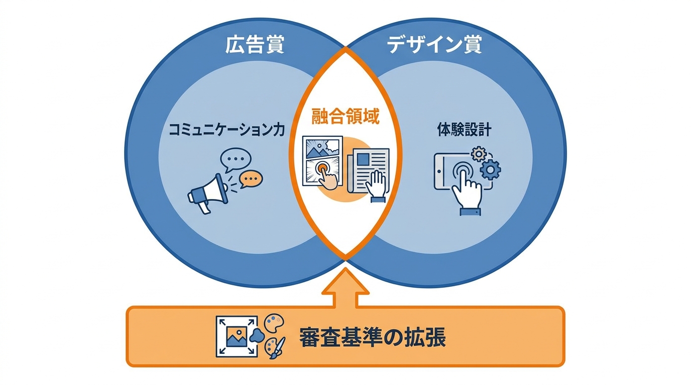 広告賞とデザイン賞が重なる領域