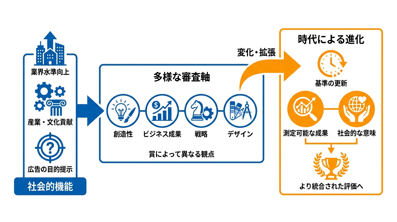 広告賞の定義と役割