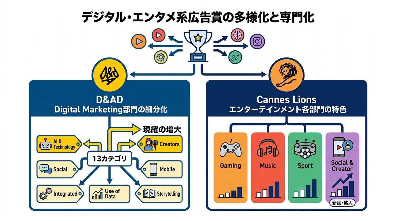 デジタル・エンタメ系広告賞