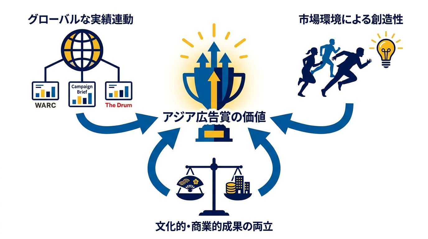 アジア広告賞の定義と背景