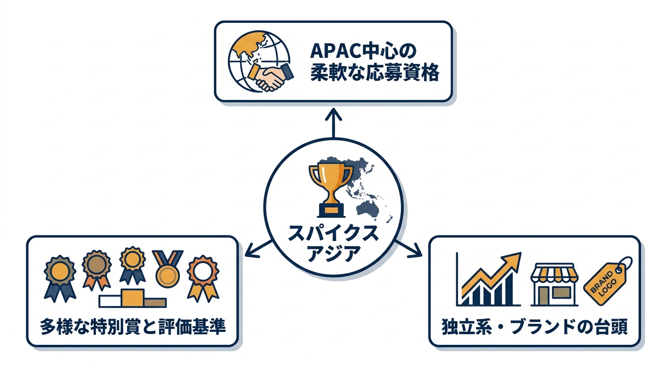 Spikes Asiaの概要と特徴