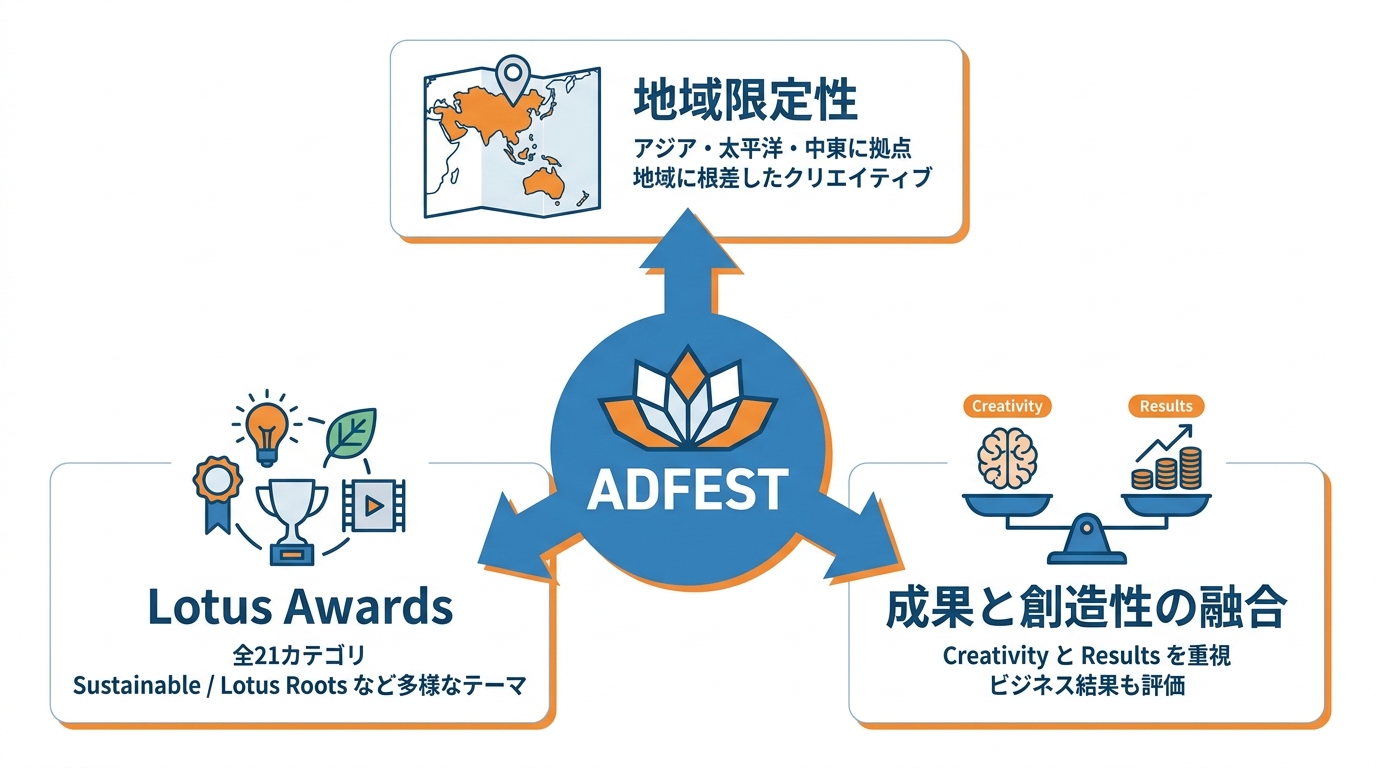 ADFESTの概要と特徴