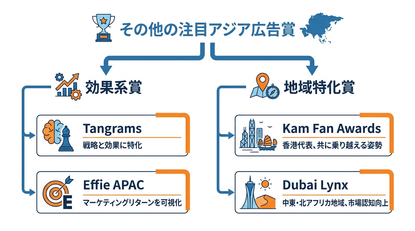 その他の注目アジア広告賞