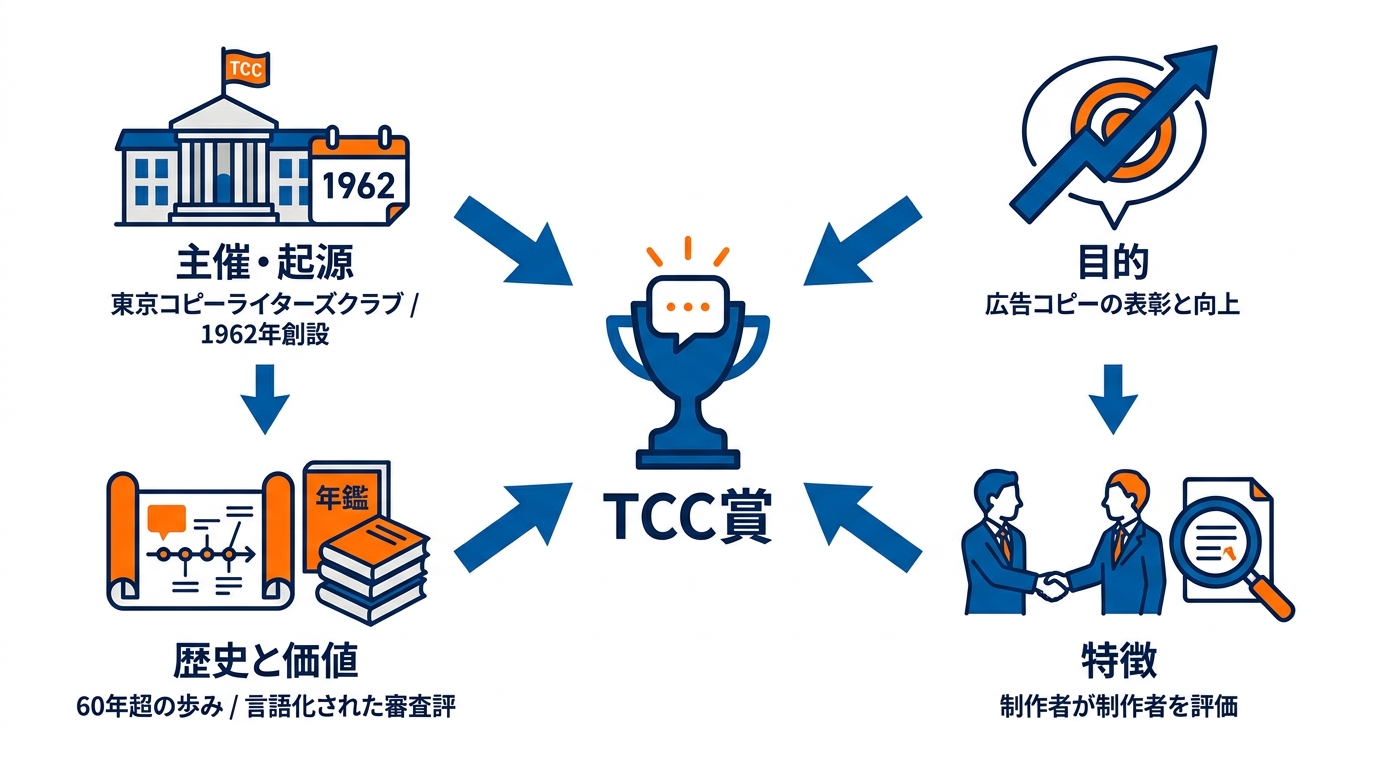 TCC賞の定義と歴史