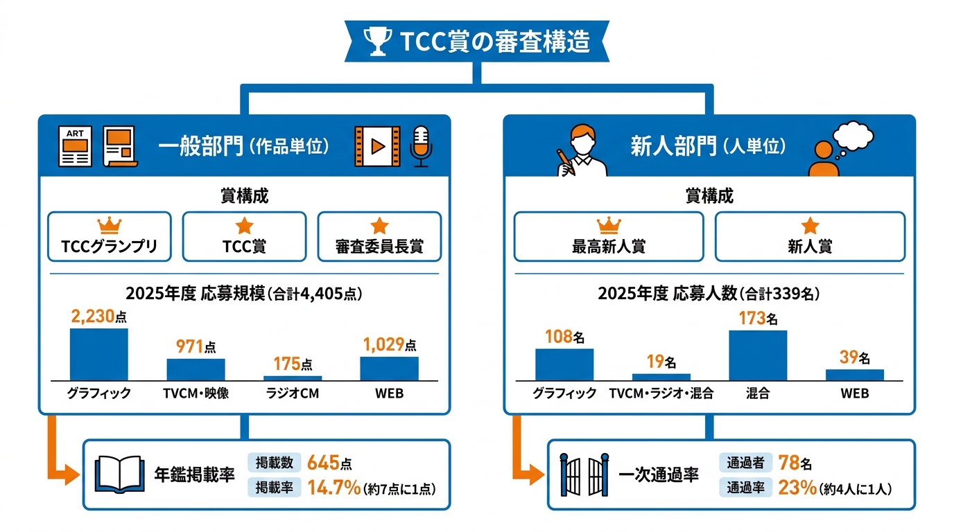 審査対象とカテゴリ