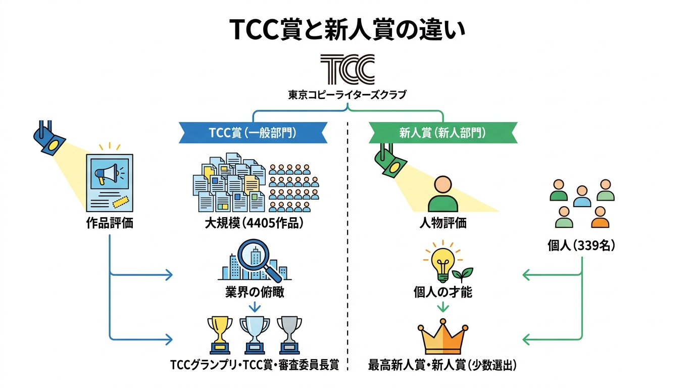 TCC賞と新人賞の違い