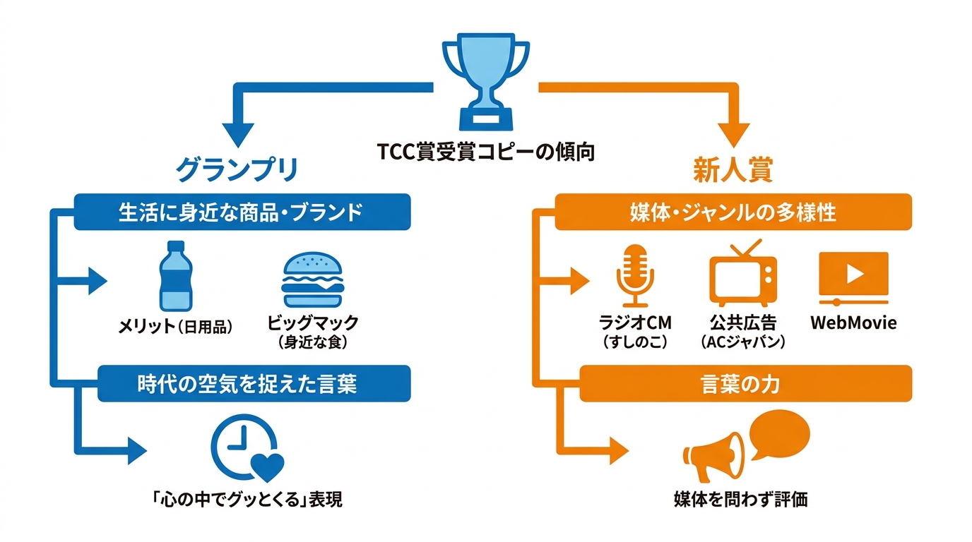 受賞コピーの傾向と事例