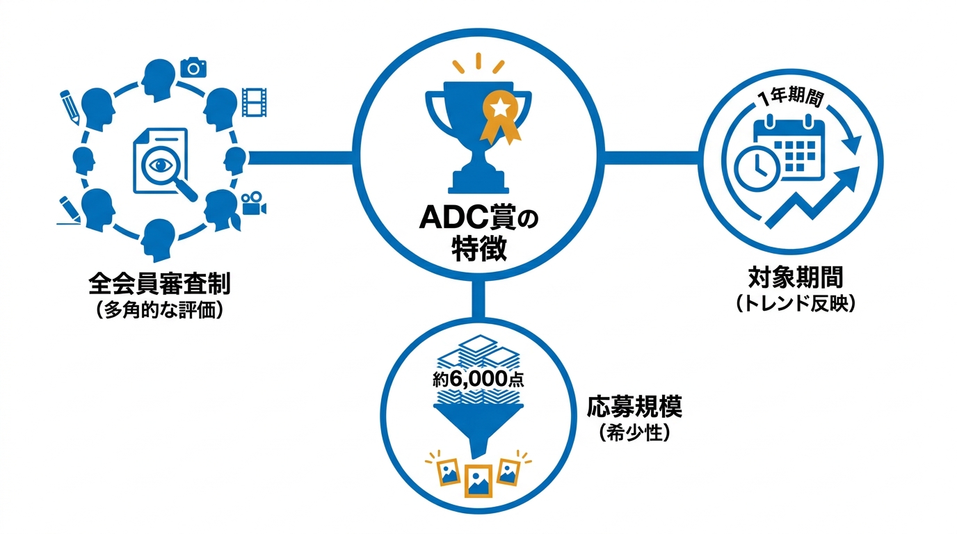 ADC賞の審査と特徴