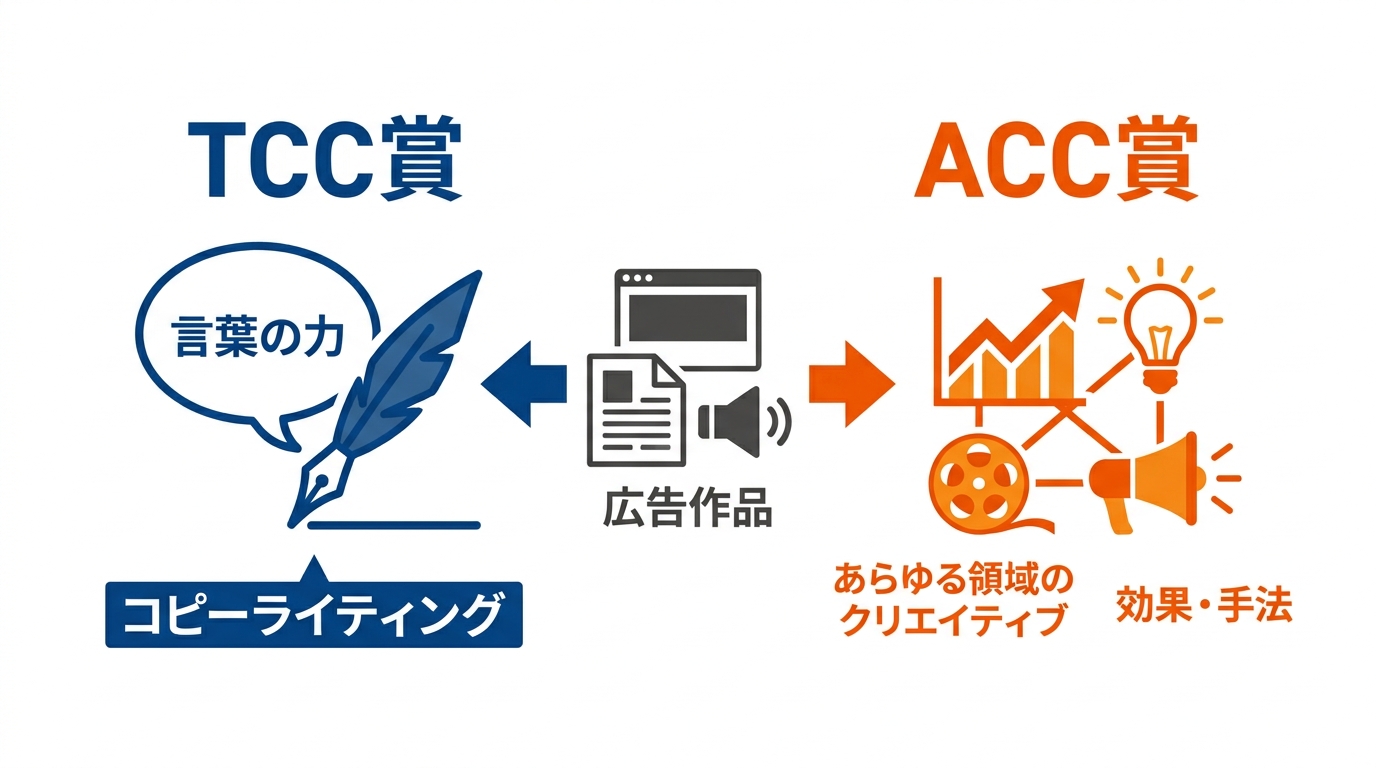 TCC賞・ACC賞との違い