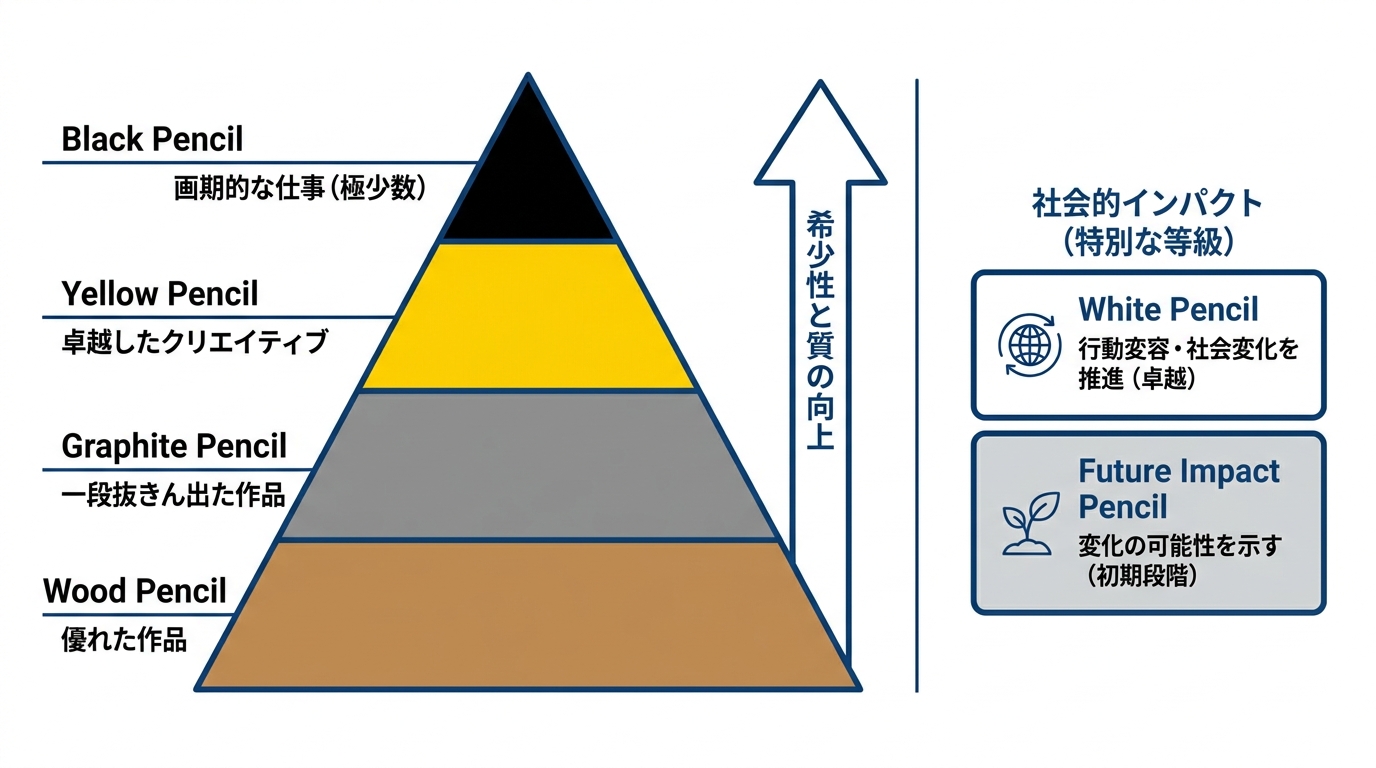 Pencilの種類と等級