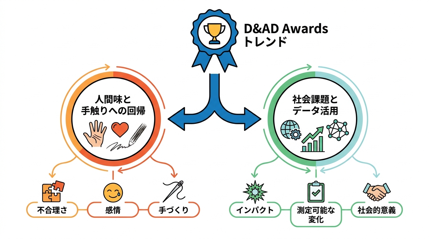 受賞作品にみるトレンド