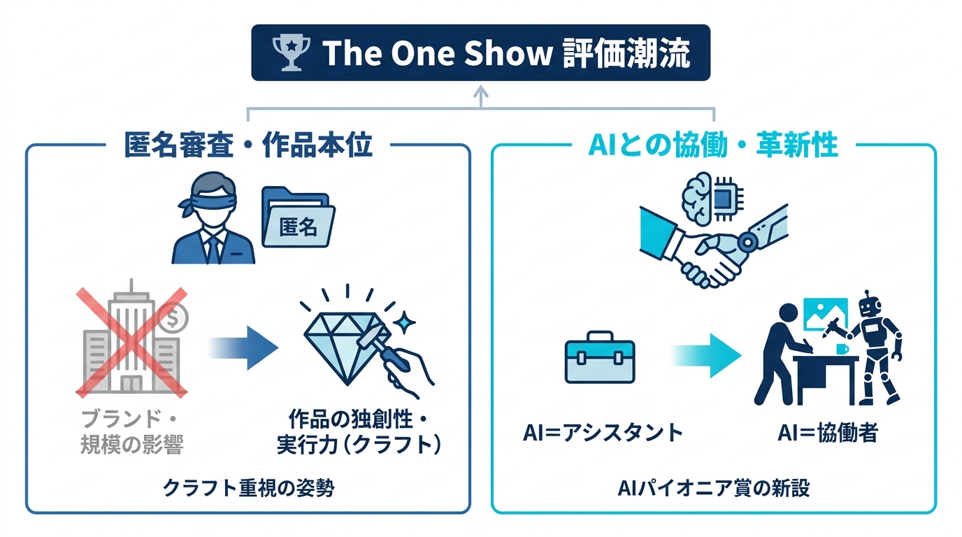 評価されるアイデアの傾向