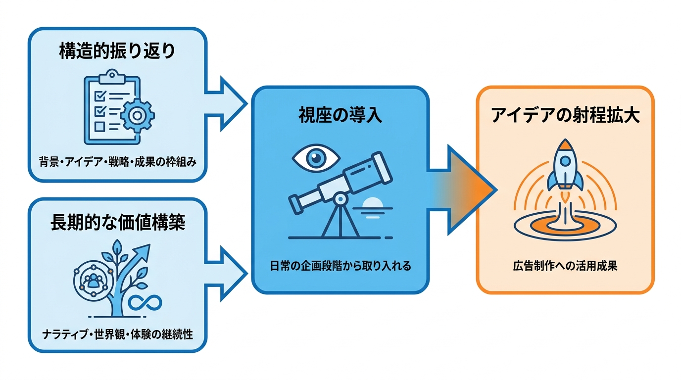 広告制作への活用ポイント