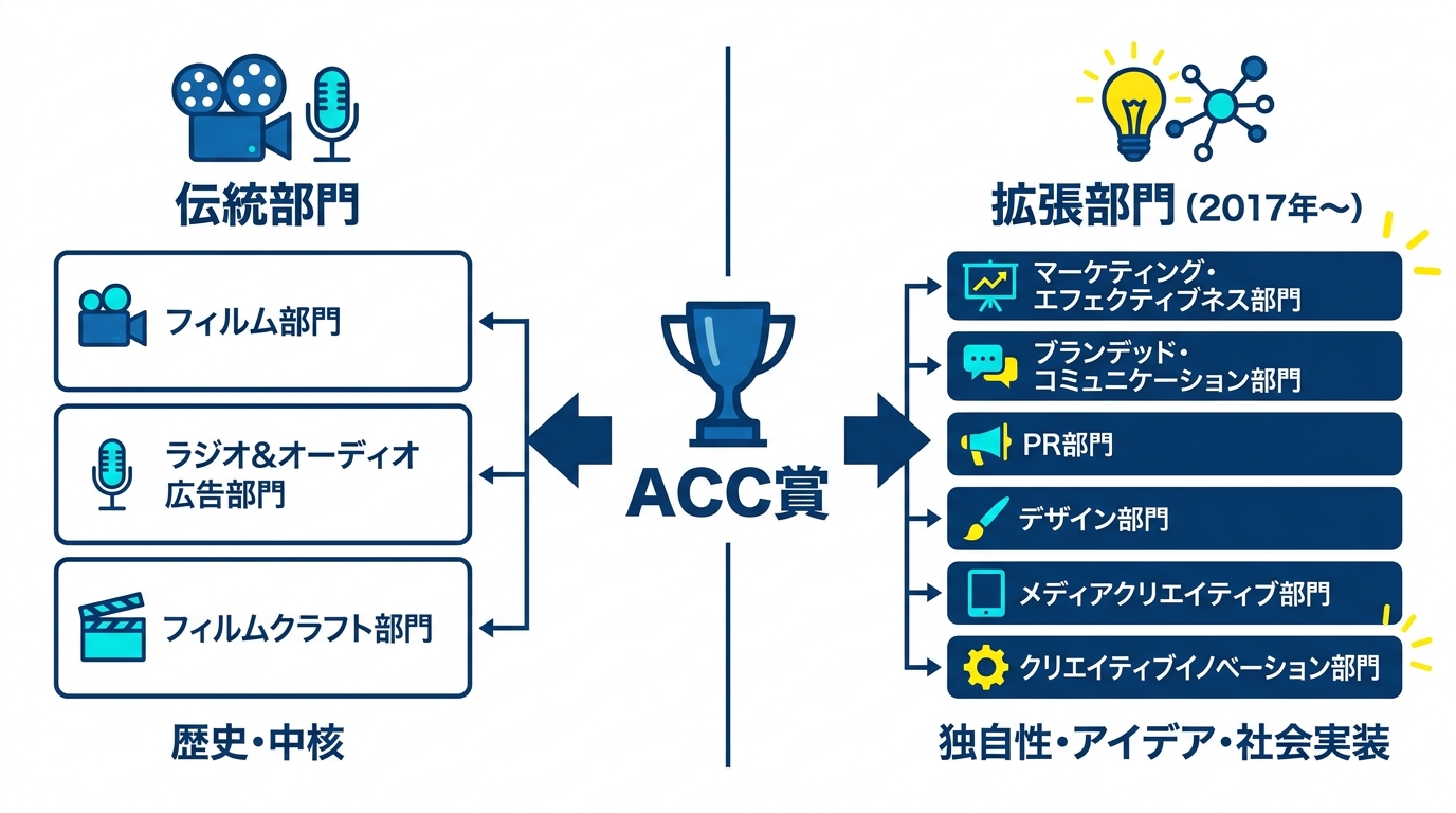 全9部門の構成と特徴
