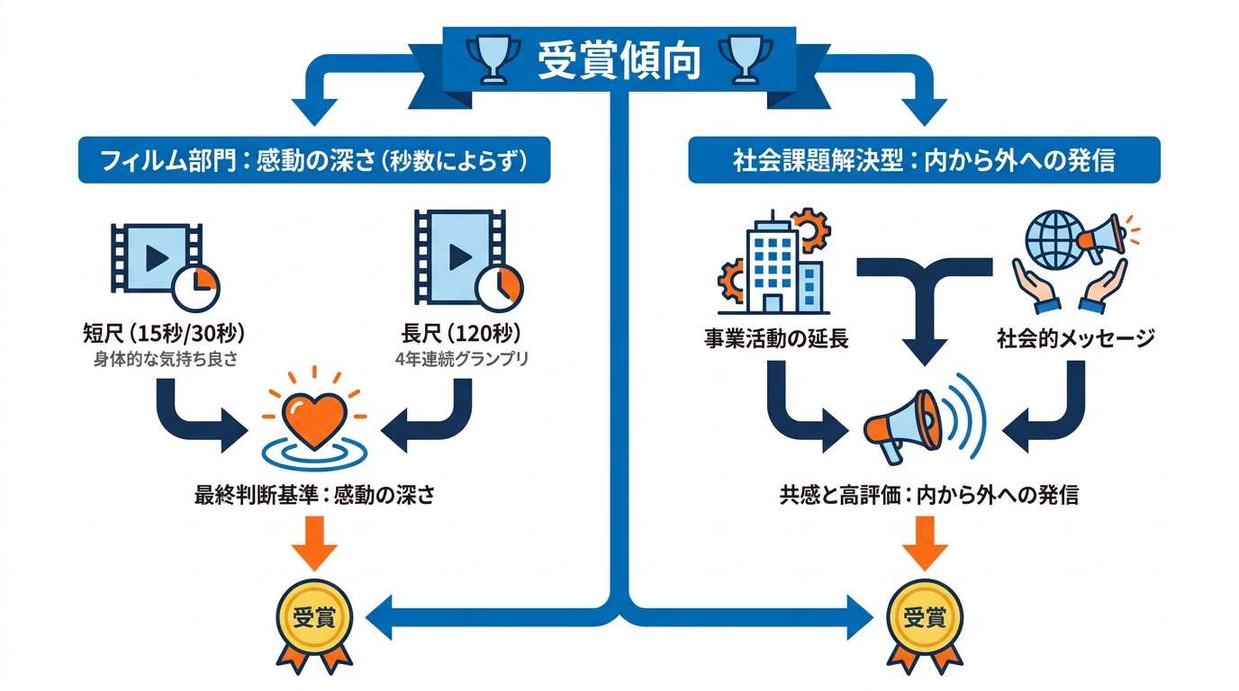 歴代受賞作品の傾向