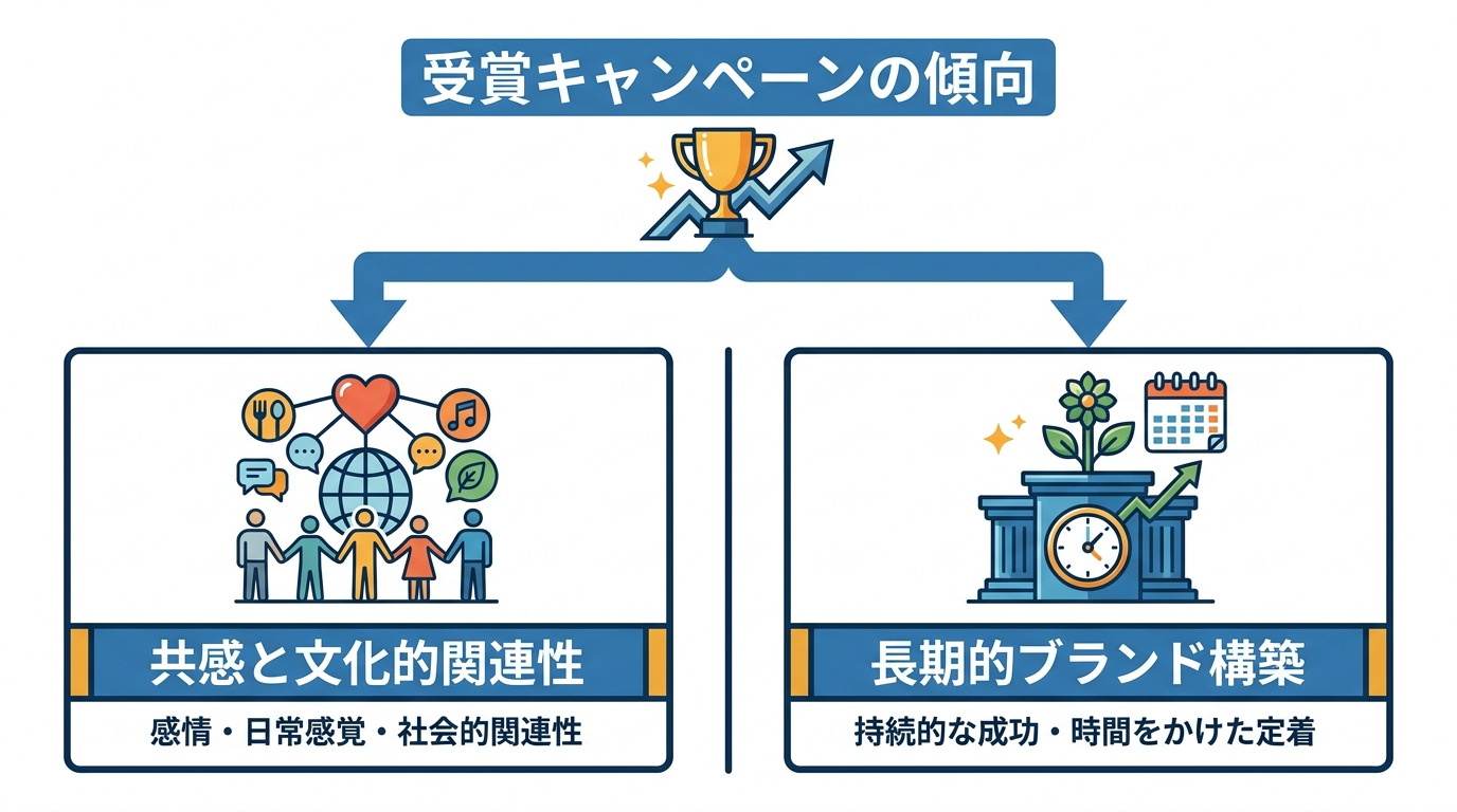 受賞キャンペーンの傾向