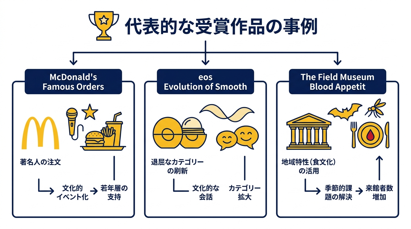 代表的な受賞作品の事例