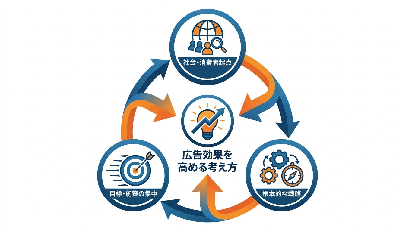 企業が学べる広告効果の考え方