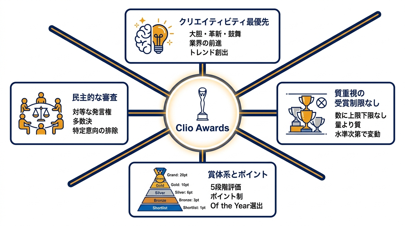 Clio Awardsの特徴と審査基準