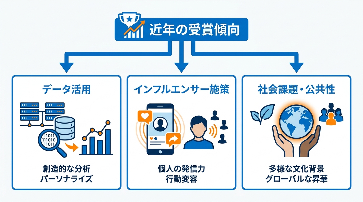受賞作品に見る近年の傾向