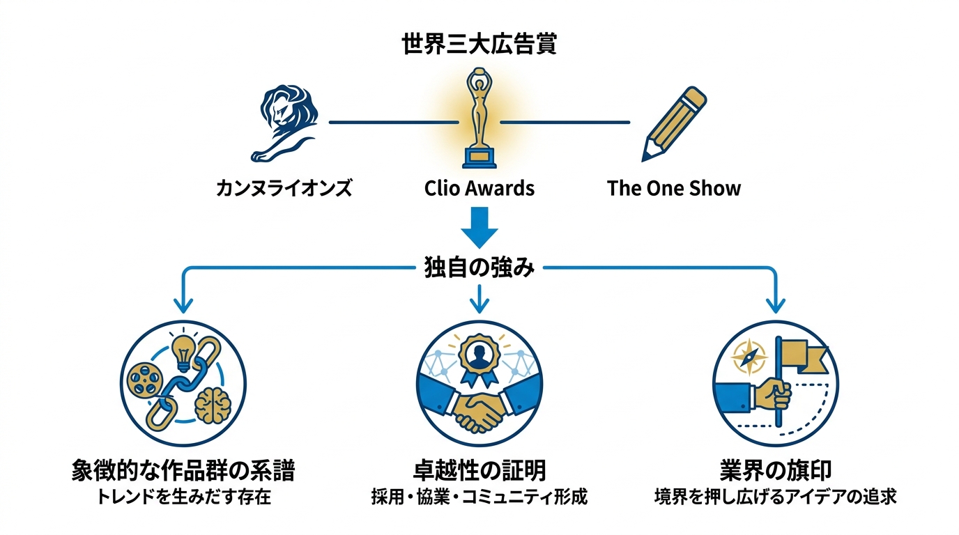 他の国際広告賞との比較